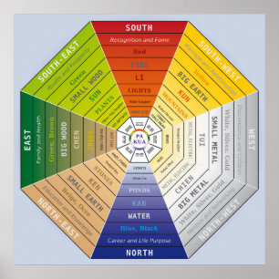 Pa Kua - Pakua - Feng Shui Verktyg - Harmony Symbo Poster