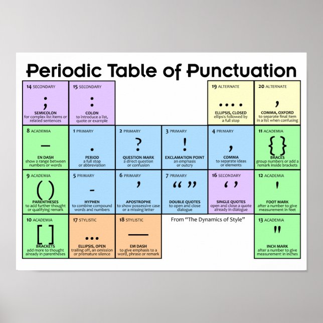 Periodic Table of Punctuation Poster (Framsidan)