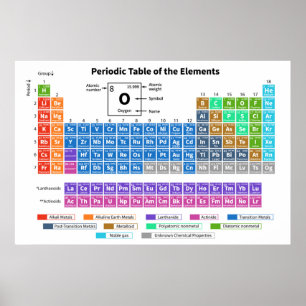 Periodiska Bord i Inslag-diagram Poster