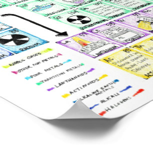 Periodiska Bord i Inslag Poster