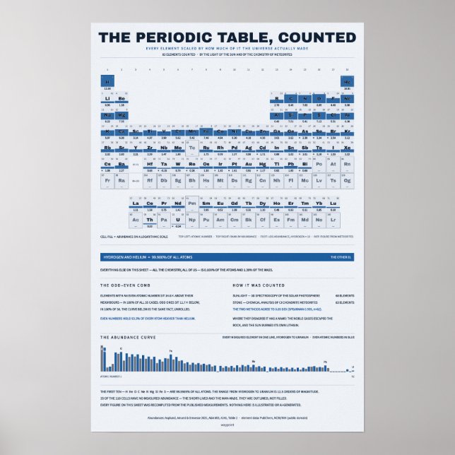 Periodiska systemet - Blåtryck Poster (Framsidan)