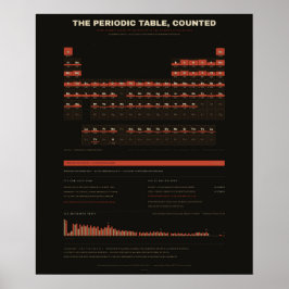 Periodiska systemet - Mörkt Poster