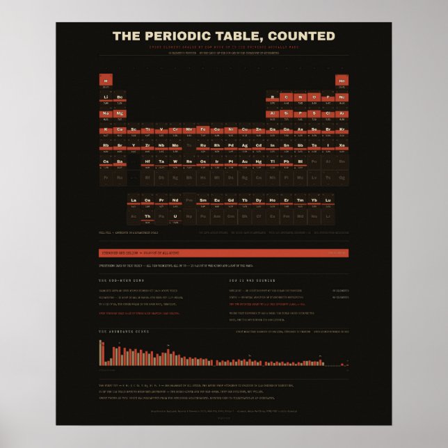 Periodiska systemet - Mörkt Poster (Framsidan)