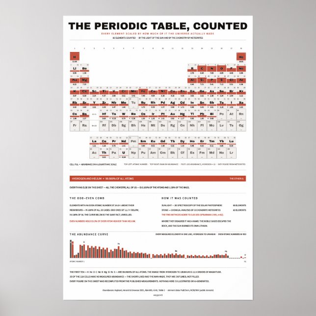 Periodiska systemet - Vit Poster (Framsidan)