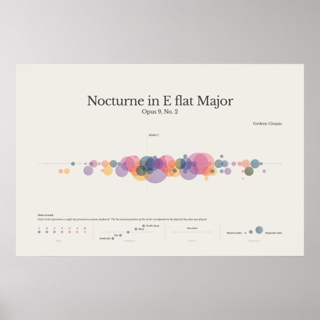 Piano Notes: Chopin Nocturne in E Flat Major Poste Poster (Framsidan)