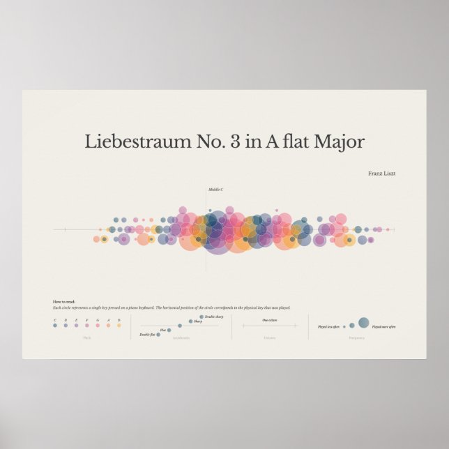 Piano Notes: Poster Liebestraum nr 3 (Framsidan)