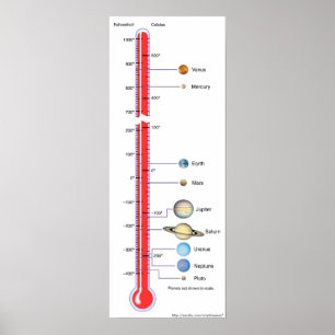 Planettemperaturdiagram Poster