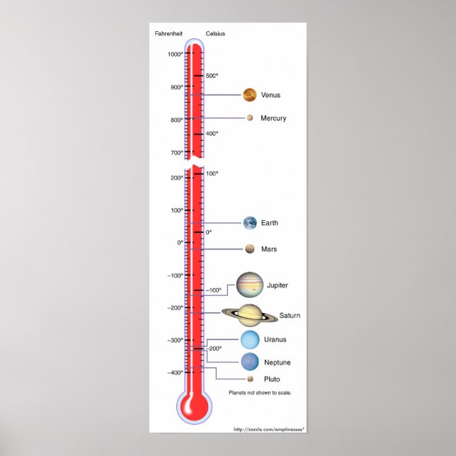 Planettemperaturdiagram Poster (Framsidan)