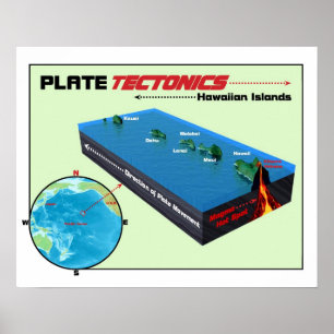Plattformens tektonik Poster