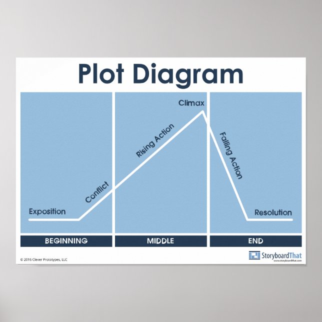 Plot Diagram Classroom Poster! Poster (Framsidan)