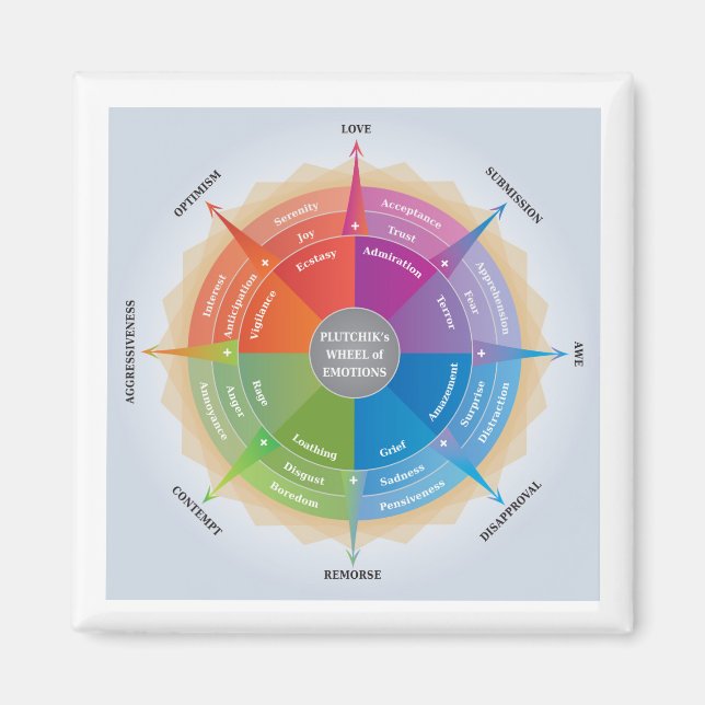 Plutchiks Wheel Känslor psykologidiagram Verktyg Magnet (Framsidan)