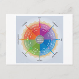 Plutchiks Wheel Känslor psykologidiagram Verktyg Vykort