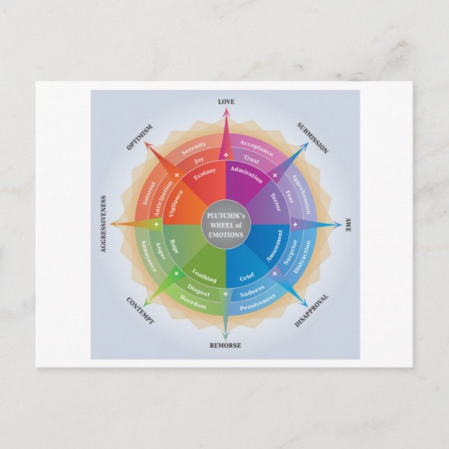 Plutchiks Wheel Känslor psykologidiagram Verktyg Vykort (Framsida)