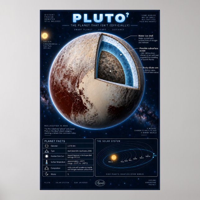 Pluto Tvärsnitt Vetenskap Infographic Poster (Framsidan)