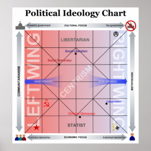 Politiskt Nolandiagram med ytterligare information Poster