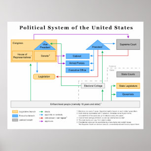 Politiskt system av det Förenta staterna Poster