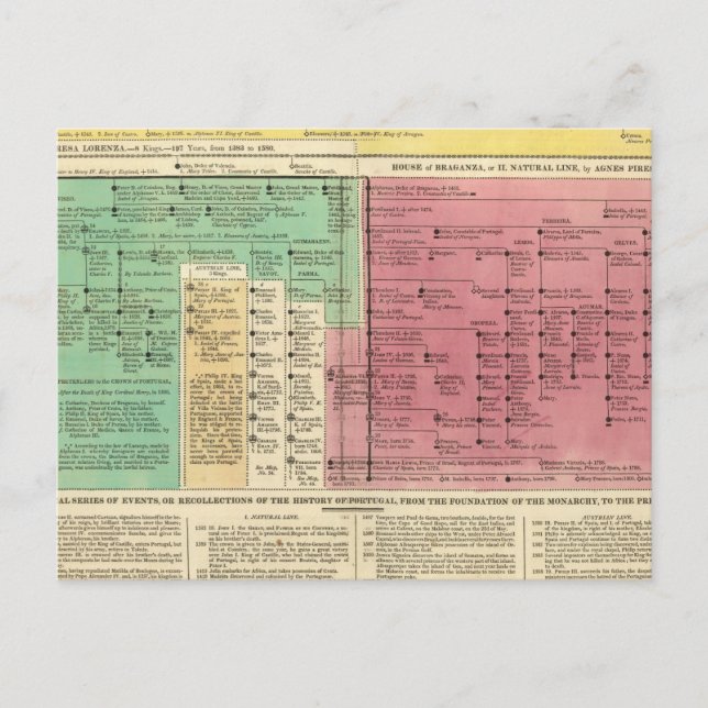 Portugal från 1092 till 1815 vykort (Framsida)
