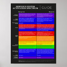 Poster av NervSystem Activation Spectrum Guide