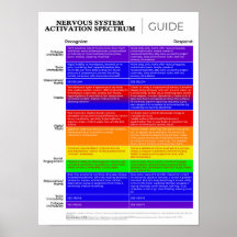 Poster av NervSystem Activation Spectrum Guide