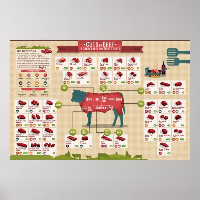 Poster av nötköttsdiagram (Framsidan)