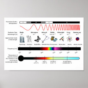 Poster diagram Egendom för elektromagnetiskt spek