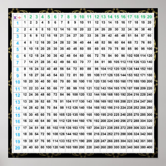 Poster diagram för multiplikation & division