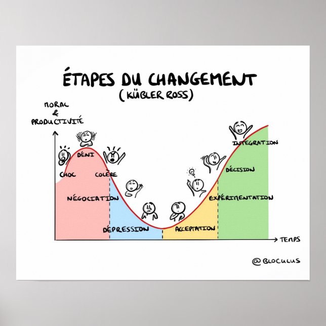 Poster "Les étapes du changement de Kübler-Ross" (Framsidan)