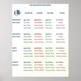 Poster - Nomendeklination (N-A-D-G / m-f-n-pl)