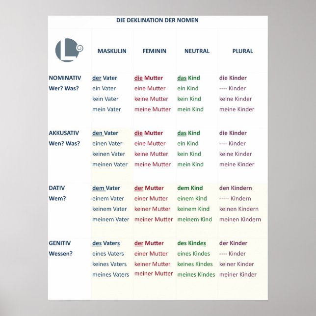 Poster - Nomendeklination (N-A-D-G / m-f-n-pl) (Framsidan)