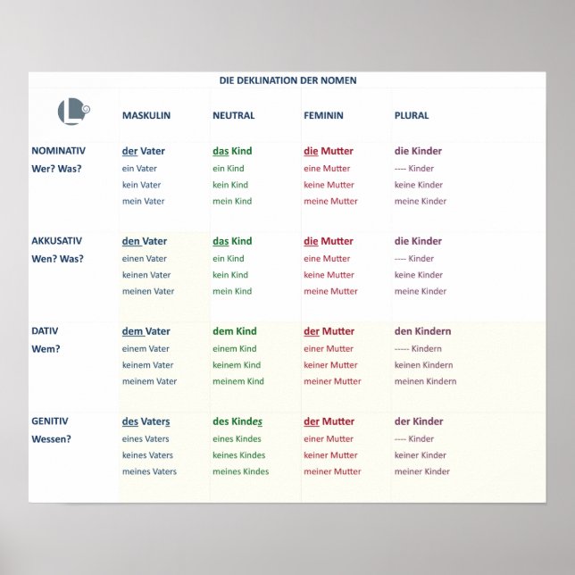 Poster - Nomendeklination (N-A-D-G / m-n-f-pl) (Framsidan)