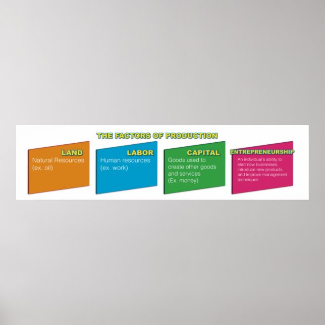 Poster produktionsfaktorer (Framsidan)