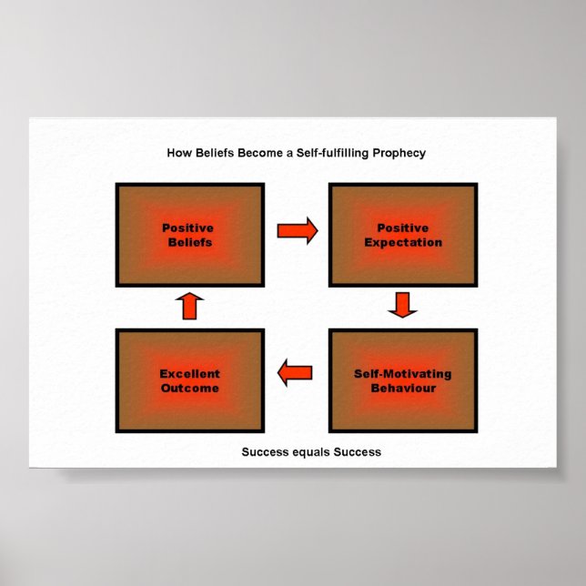 Poster självfyllande profetia (Framsidan)