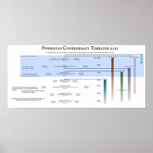 Powhatan Confederacy Timeline 2011 Poster (Framsidan)