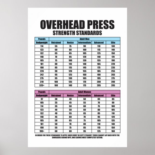 Press Strength Standards - Gym Motivational Poster (Framsidan)