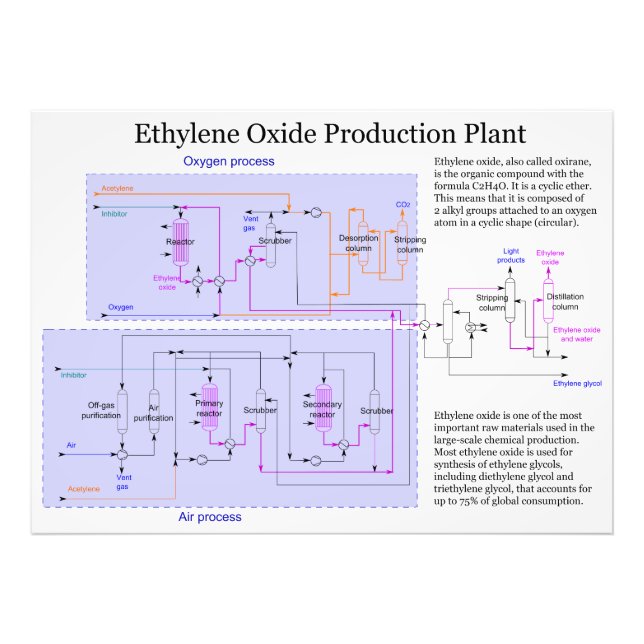 Processaa diagram över produktion av etenoxid fototryck (Framsidan)