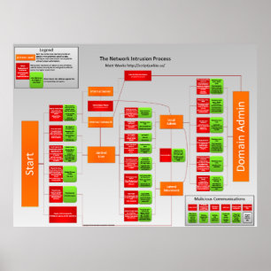 Processaa för nätverksinbrott poster