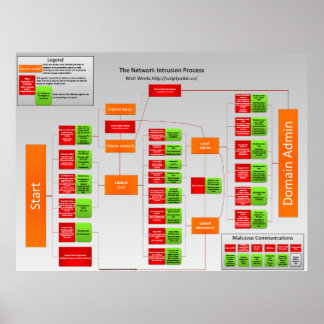 Processaa för nätverksinbrott poster