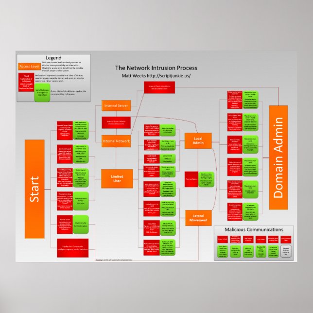 Processaa för nätverksinbrott poster (Framsidan)