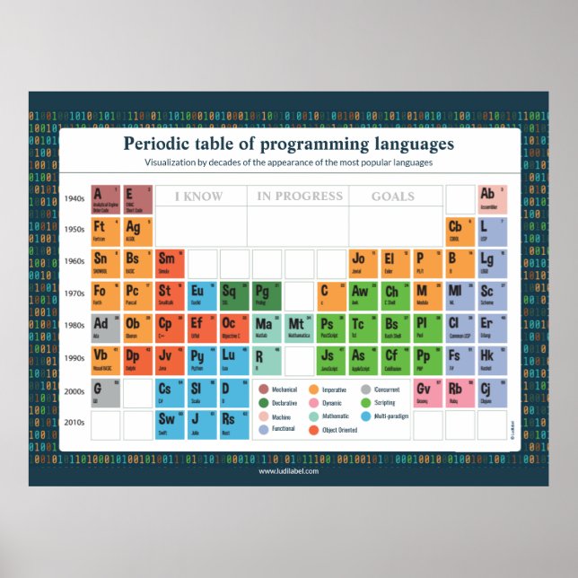 Programmeringsspråk Poster (Framsidan)