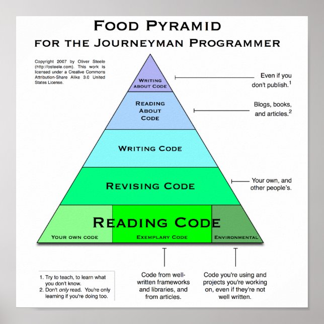 Programmer's Food Pyramid Poster (Framsidan)
