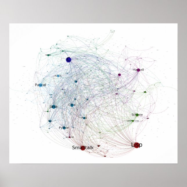 Programming Languages Influence Network 2014 Fullt Poster (Framsidan)