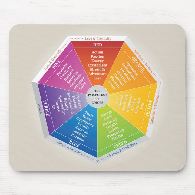 Psykologi för Färger Wheel - Diagram flerfärgat Musmatta (Framsidan)