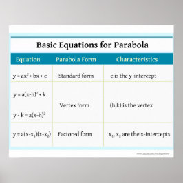 Quadratics: Parabola Basic Equations Poster