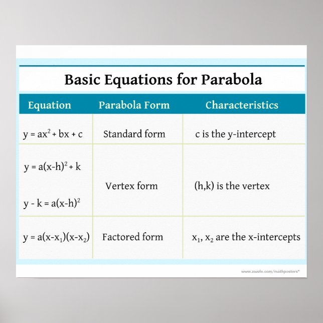 Quadratics: Parabola Basic Equations Poster (Framsidan)