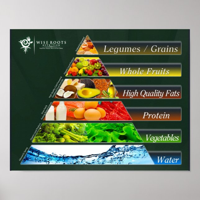 REAL Food Pyramid Poster (Framsidan)
