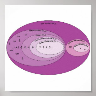 Real_Numbers_Set_Diagram kopierar Poster