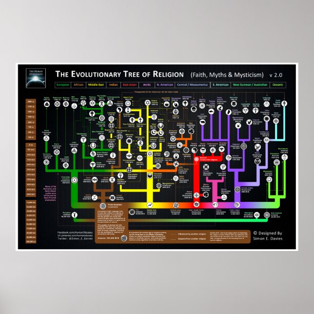 Religionens evolutionära träd poster (Framsidan)