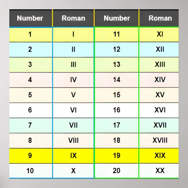 Romerska siffror 1 till 20 diagramplanscher poster (Framsidan)