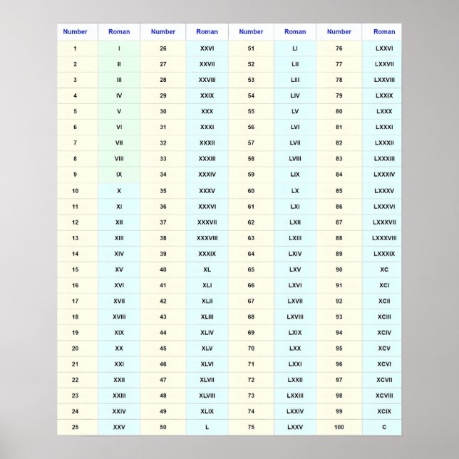 Romerska siffror Väggdiagram (1 till 100) Poster (Framsidan)