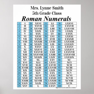 Romerskt numeriskt diagram poster